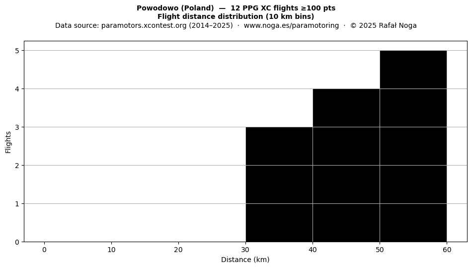 Flight distance