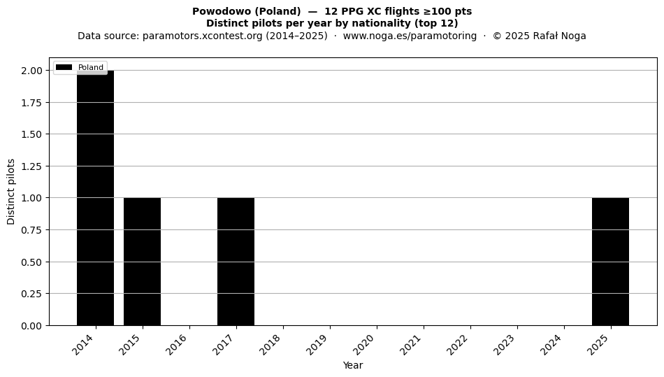 Distinct pilots per year