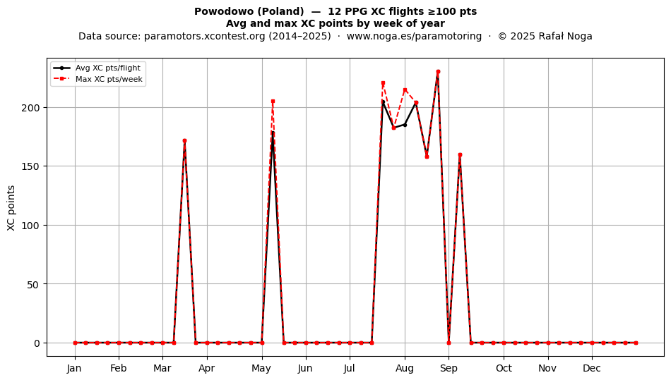 XC points by week
