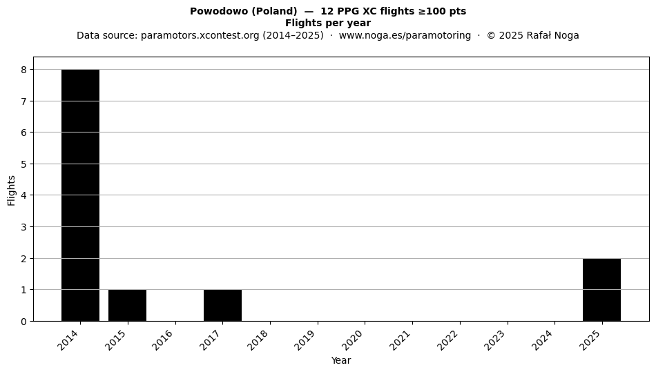 Flights per year
