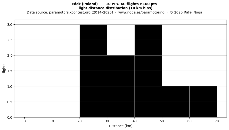 Flight distance