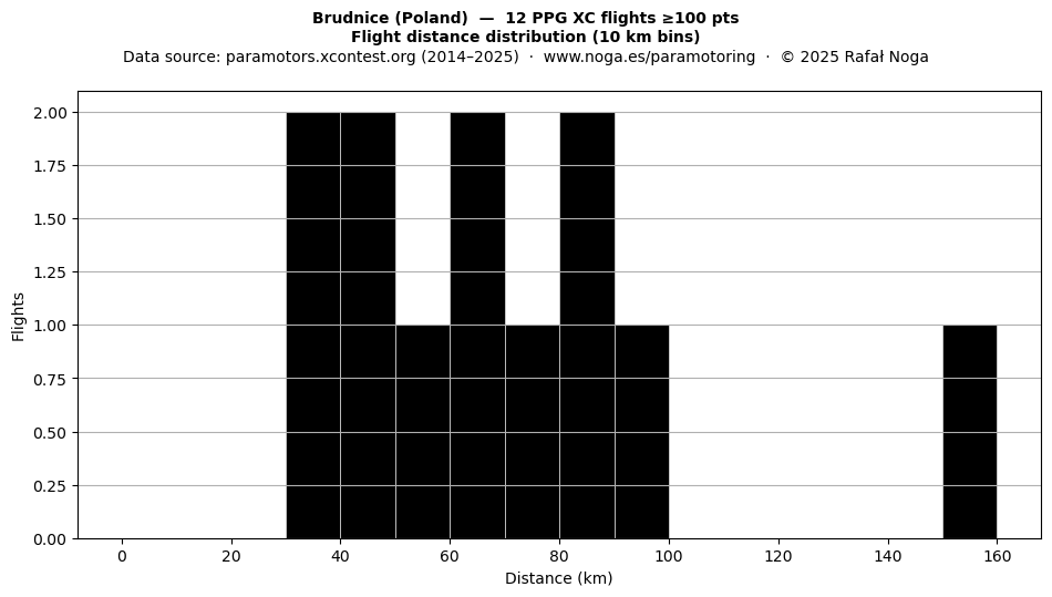Flight distance