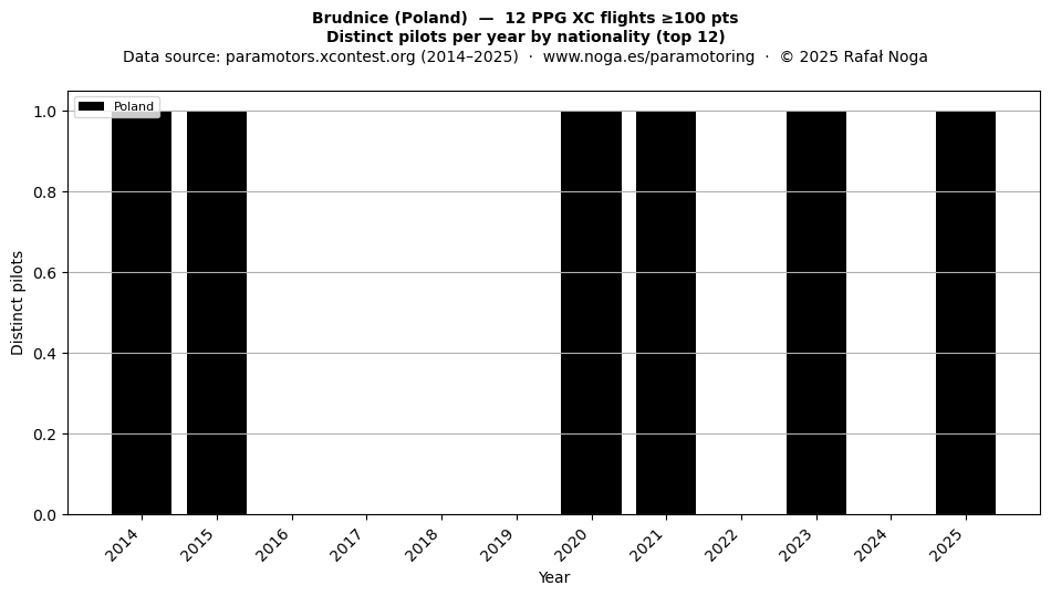 Distinct pilots per year