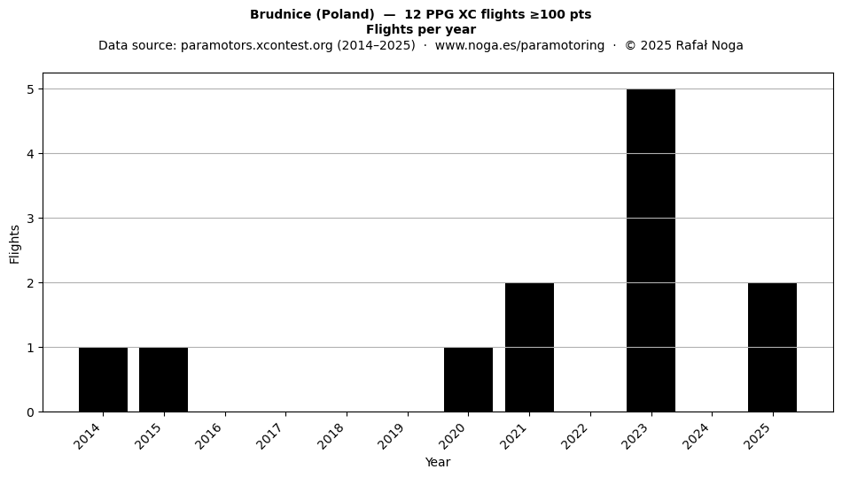 Flights per year