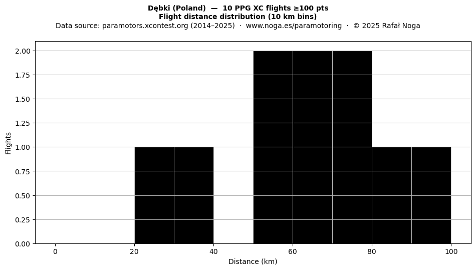 Flight distance