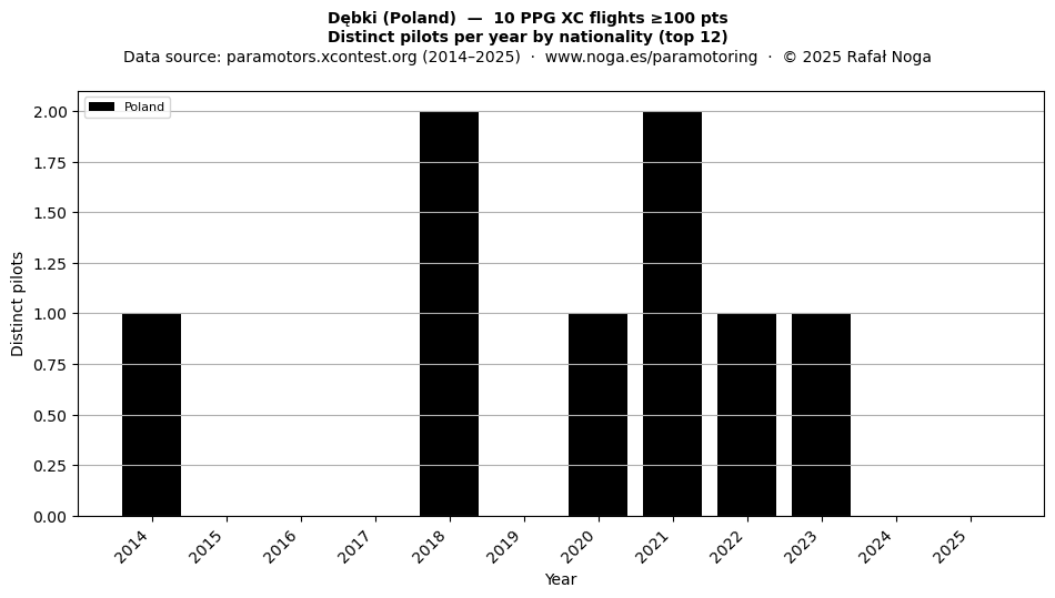 Distinct pilots per year