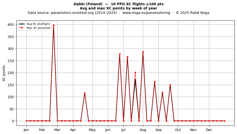 XC points by week
