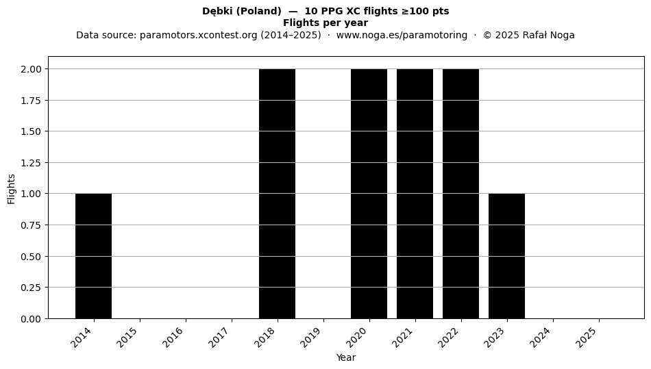 Flights per year