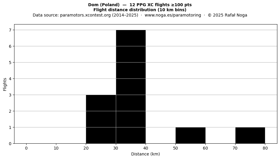 Flight distance