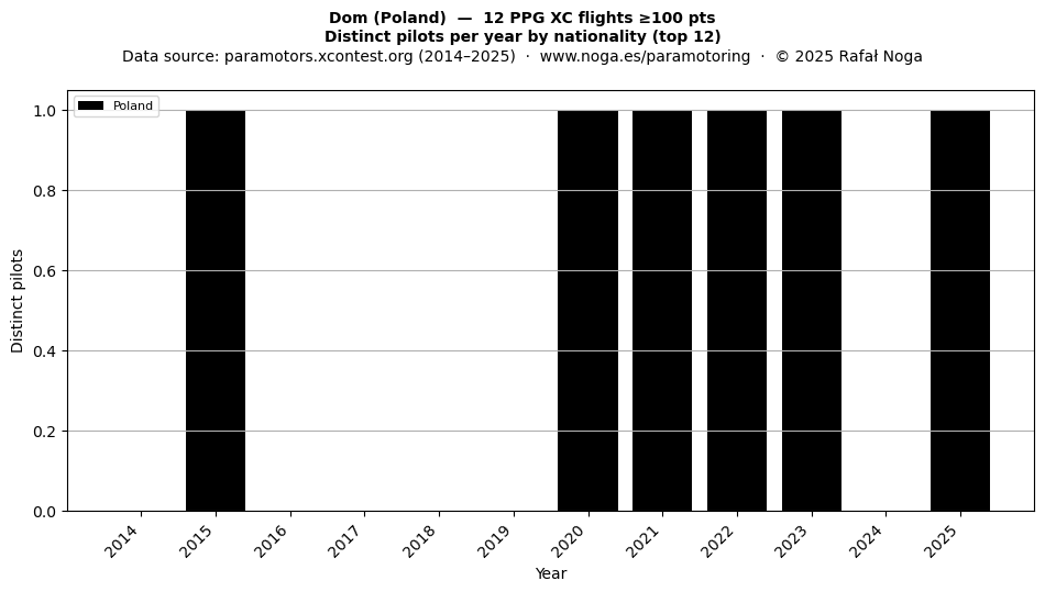 Distinct pilots per year