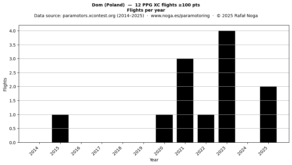 Flights per year