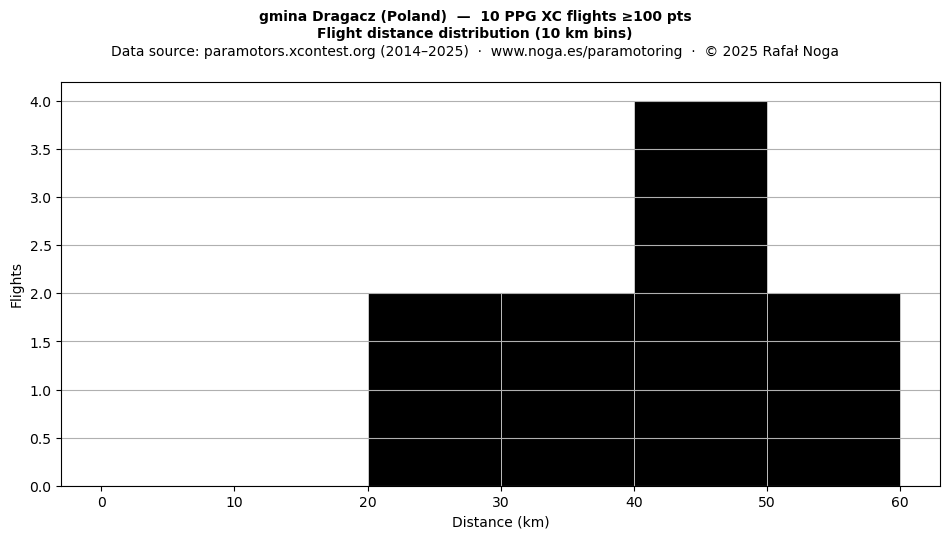 Flight distance