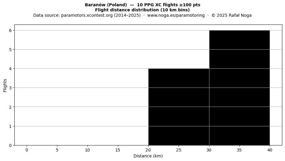 Flight distance