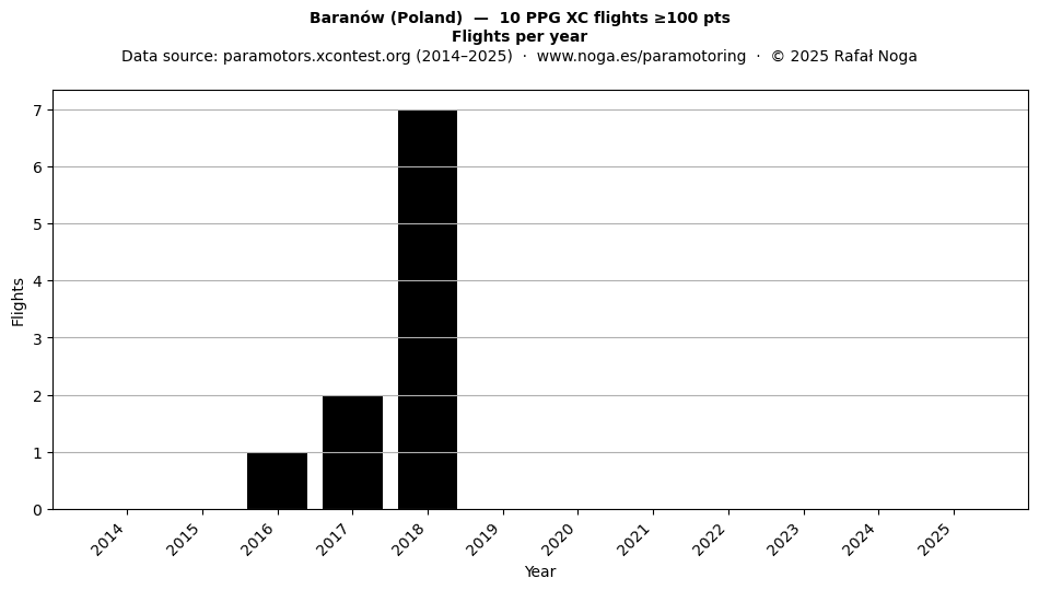 Flights per year