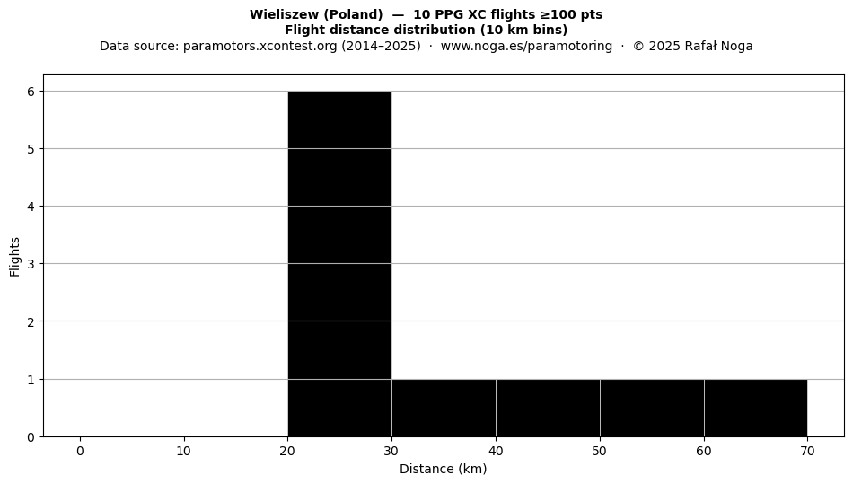 Flight distance