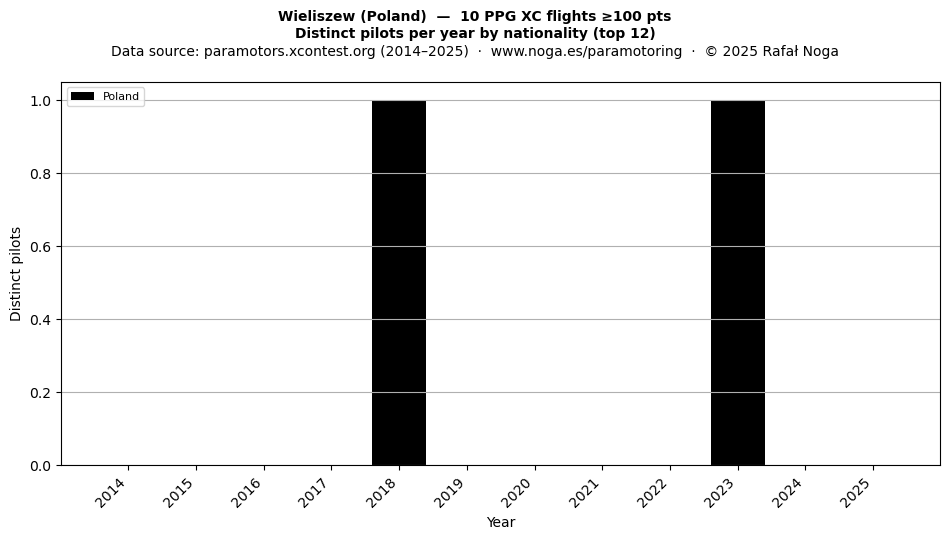 Distinct pilots per year