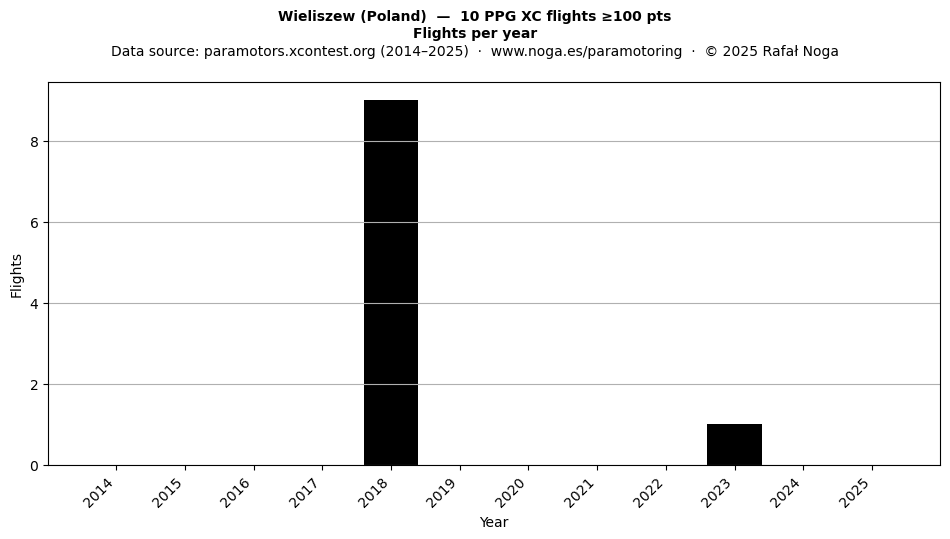 Flights per year