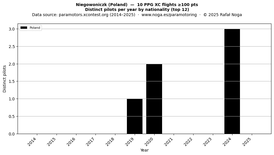 Distinct pilots per year