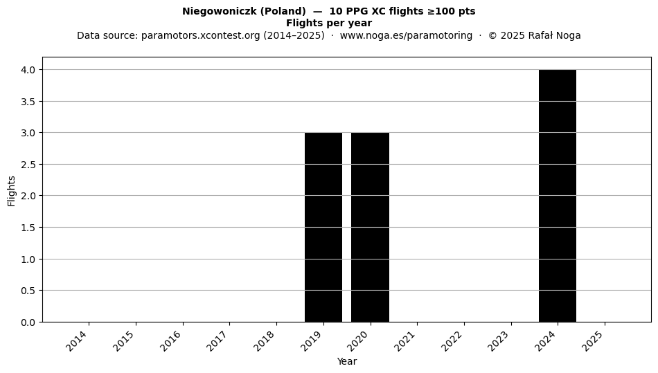 Flights per year
