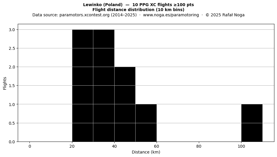 Flight distance