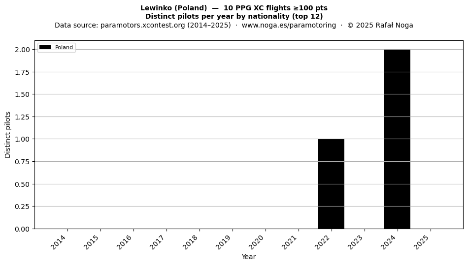 Distinct pilots per year