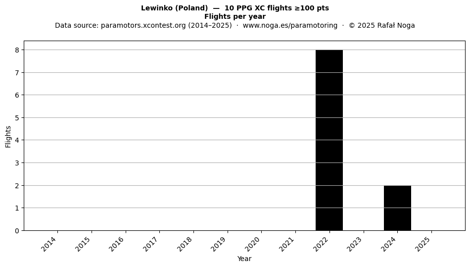 Flights per year