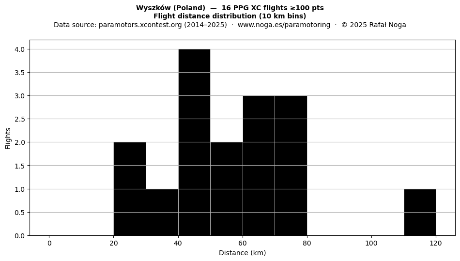 Flight distance