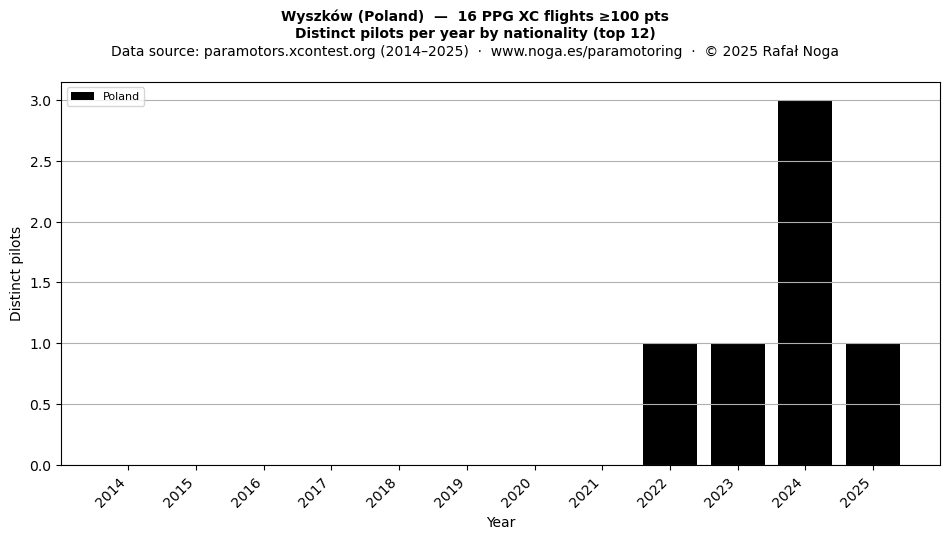 Distinct pilots per year