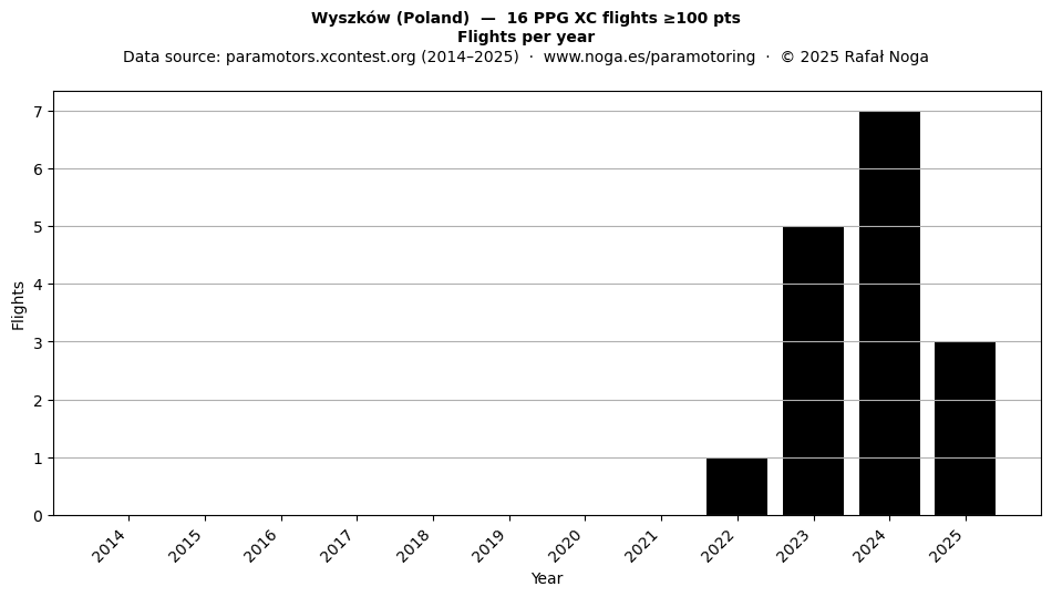 Flights per year