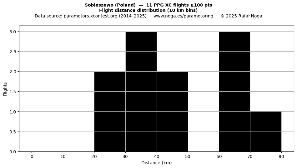 Flight distance