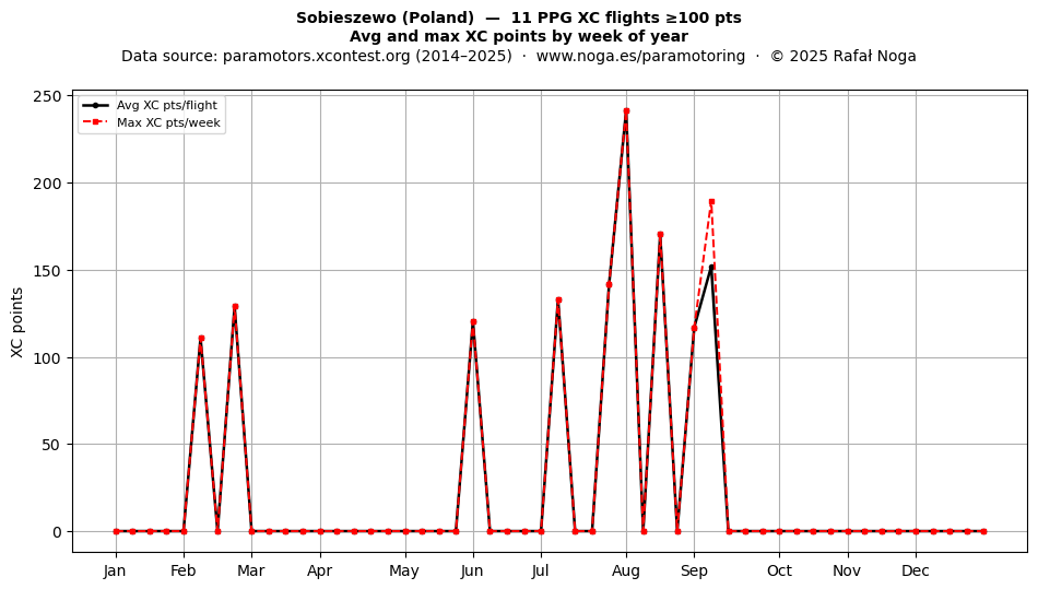 XC points by week
