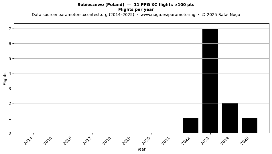 Flights per year
