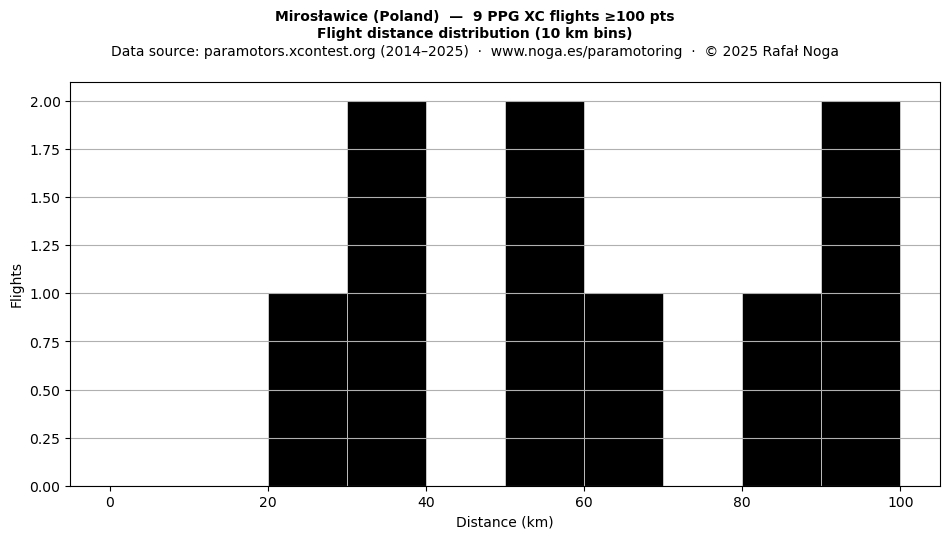 Flight distance