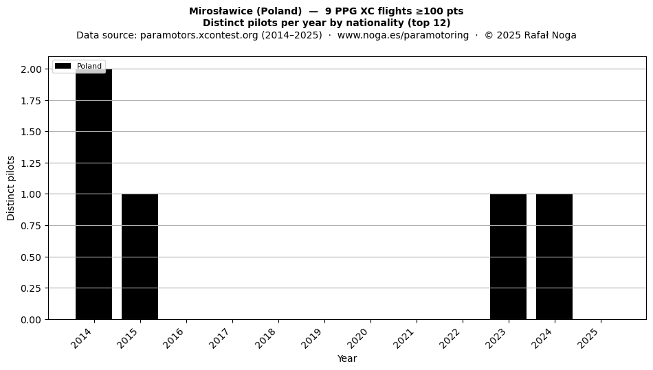 Distinct pilots per year