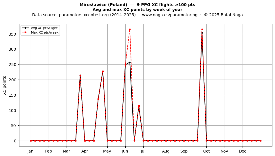 XC points by week