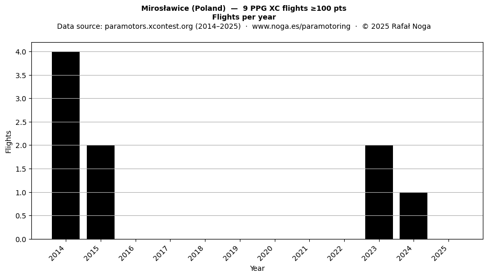 Flights per year