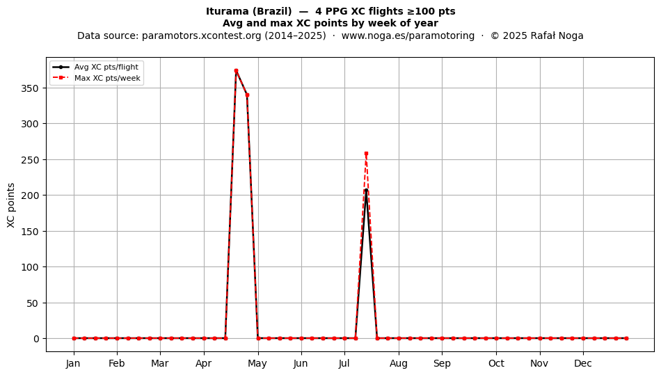 XC points by week