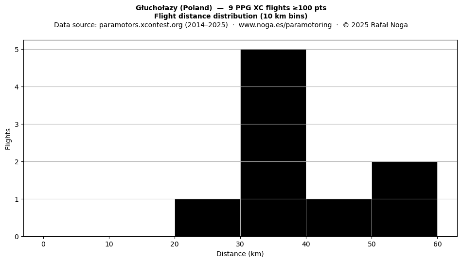 Flight distance