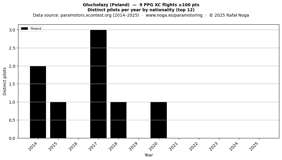 Distinct pilots per year