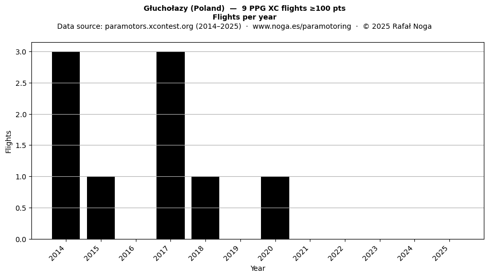 Flights per year
