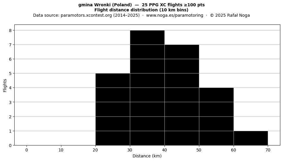 Flight distance
