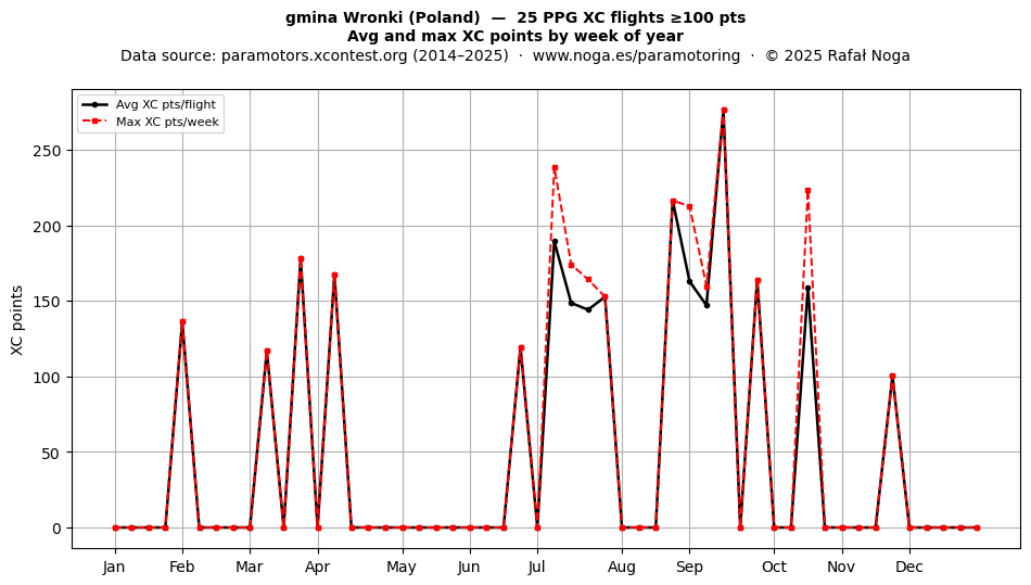 XC points by week