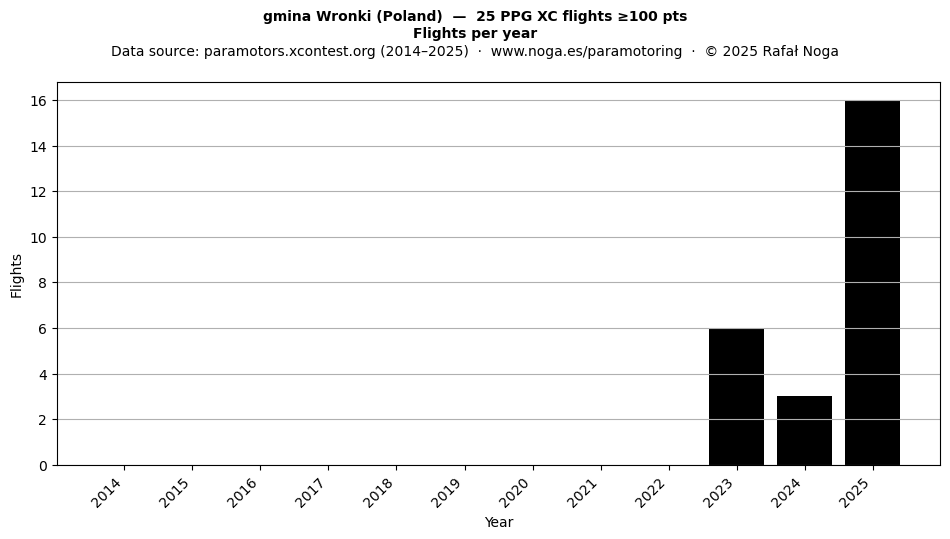 Flights per year