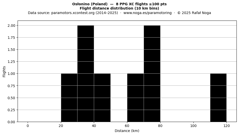 Flight distance