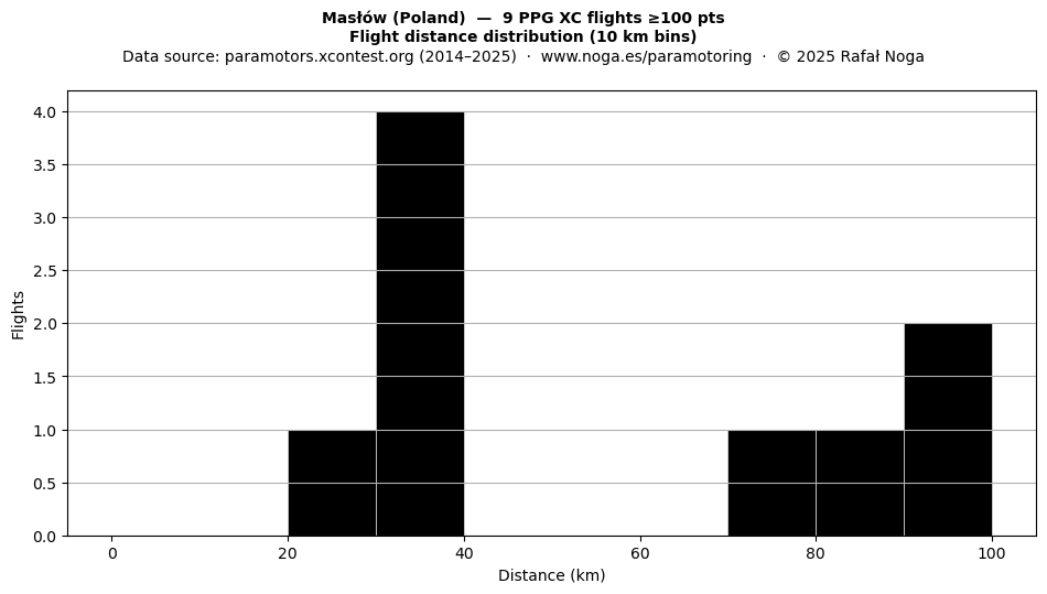 Flight distance