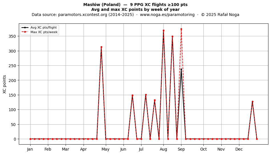 XC points by week