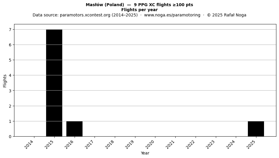 Flights per year