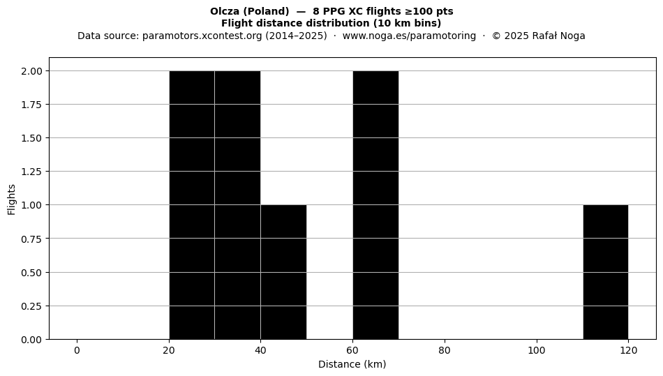 Flight distance
