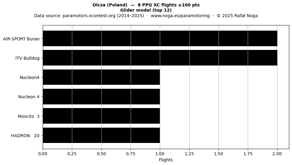Glider model
