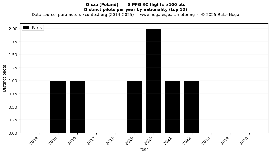 Distinct pilots per year
